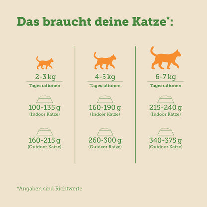 mera Cats Nature Sensitive Huhn Nassfutter Futterverbrauch
