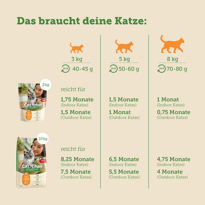 mera Cats Nature Sensitive Huhn Trockenfutter Futterverbrauch