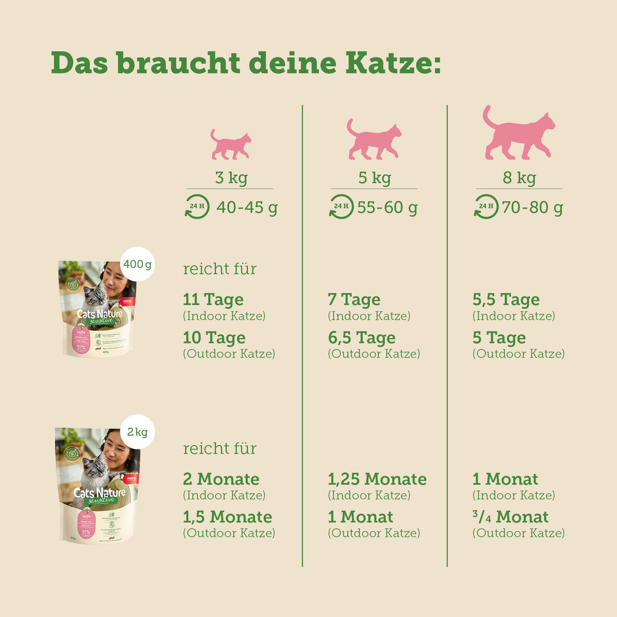 mera Cats Nature Sensitive Lachs Trockenfutter Futterverbrauch