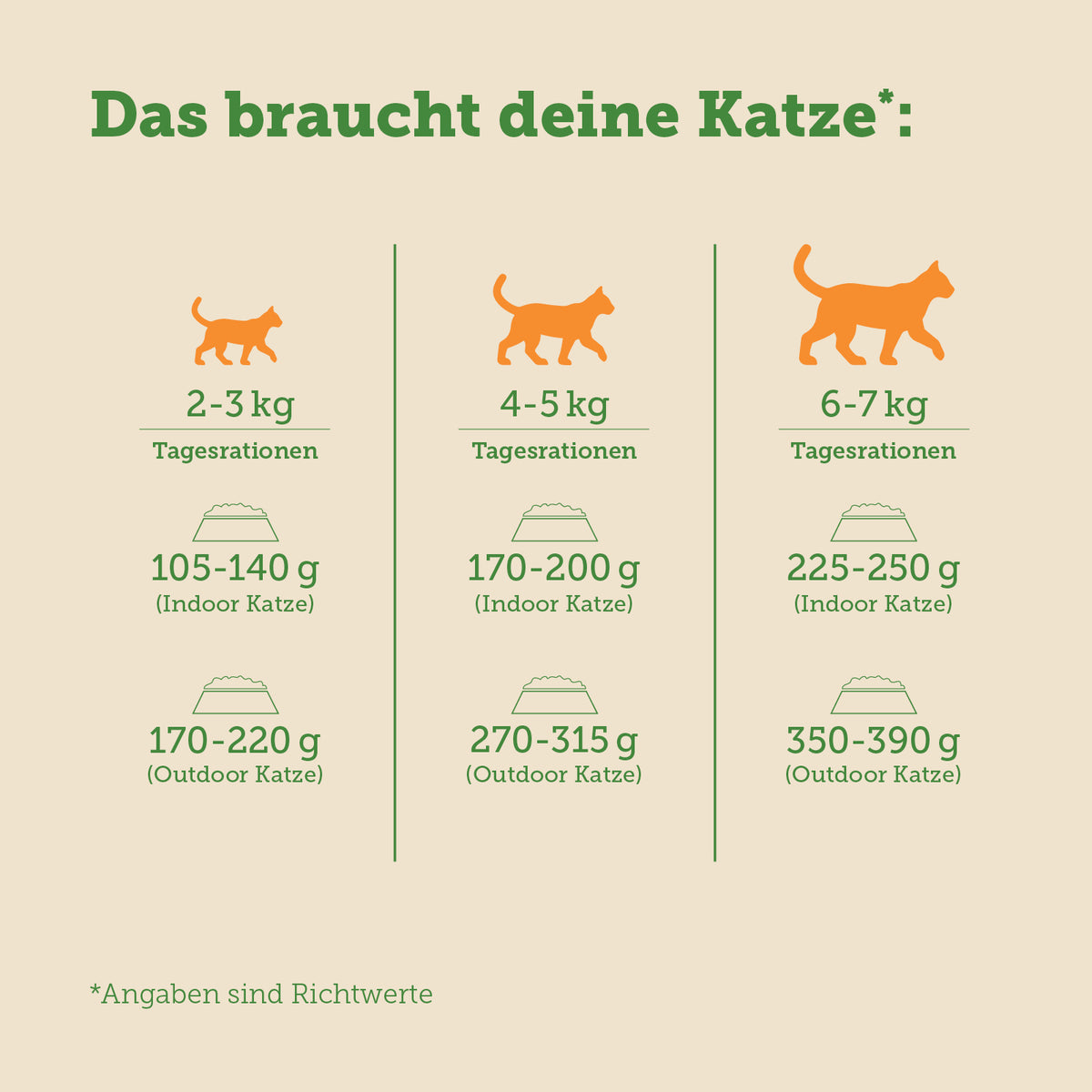 mera Cats Nature Sterilised Light Huhn Nassfutter Futterverbrauch