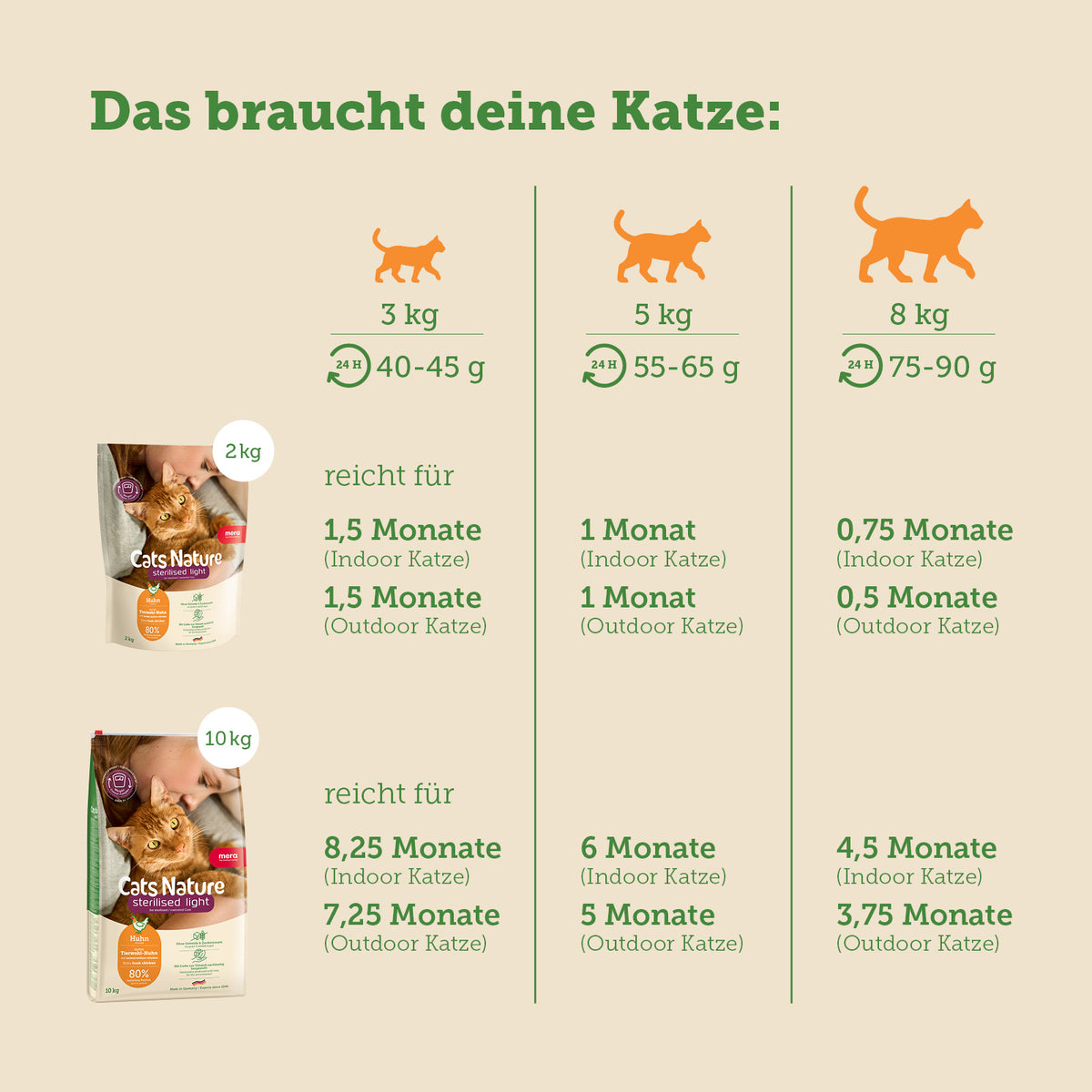 mera Cats Nature Sterilised Light Huhn Trockenfutter Futterverbrauch 