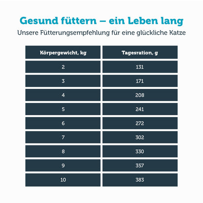 mera vital skin control + allergic Katze Nassfutter Fütterungsempfehlung